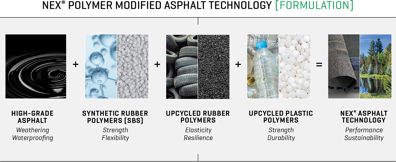 NEX® Polymer Modified (SBS Rubberized) Asphalt Benefits - Malarkey ...